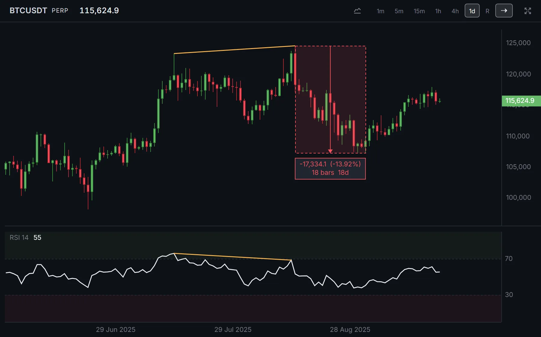 Daily BTCUSDT chart from June to September 2025. Price highs of 123,300 in July and 124,546 in August are joined by a rising amber line, while the matching RSI peaks of 76.0 and 68.5 are joined by a falling one. A measure from the August high to 107,212 reads -13.92% over 18 bars.
