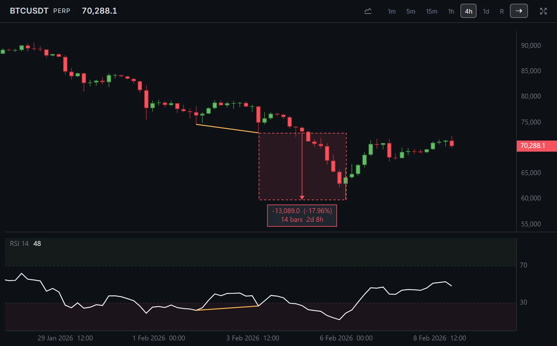 4 hour BTCUSDT chart from 27 January to 8 February 2026. Price makes a lower low at 72,889 while RSI makes a higher low at 26.5, with amber lines joining both pairs, then a measure from that low to 59,800 reads -17.96%.