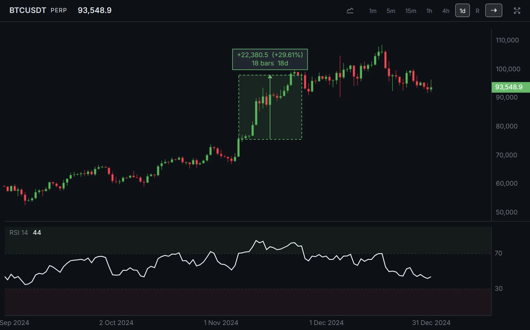 Daily BTCUSDT chart from September to December 2024 with RSI below it. RSI stays above 70 from 6 to 24 November while a measure from the 75,580 close to the 97,960 close reads +29.61% over 18 bars.